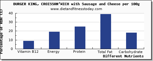 chart to show highest vitamin b12 in burger king per 100g